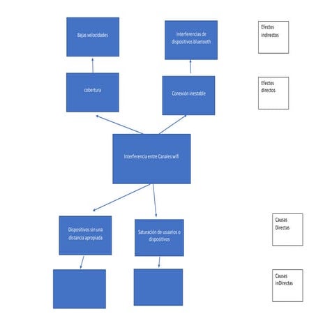 ARBOL DE PROBLEMA canales wifi.docx