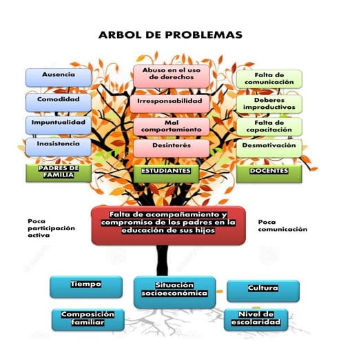 Arbol de problemas