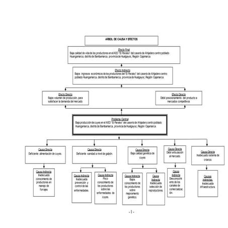 Arbol de problemas (autoguardado)