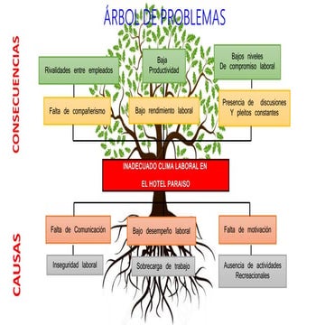 Arbol de problemas y objetivos