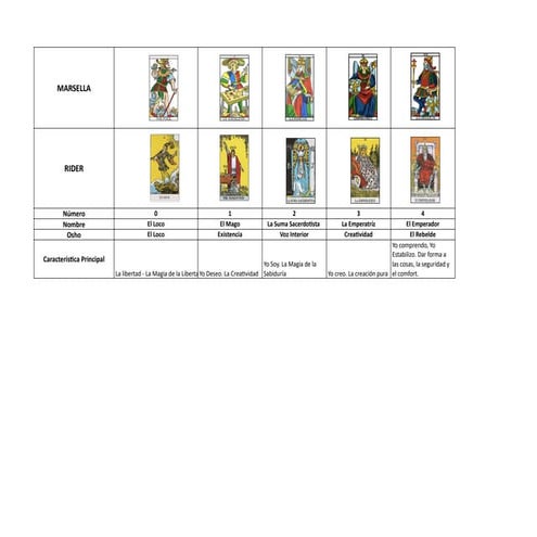 Arcanos Mayores DEL TAROT DE RIDER Y OSHO | PDF