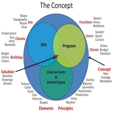 Architectural Design - Concept Generation - التصميم المعماري - انشاء الفكرة