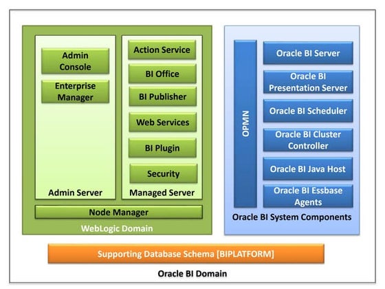 Introduction to oracle bi 12c | DOCX | Databases | Computer Software ...