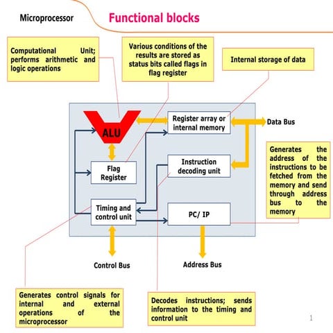 Microprocessor Architecture.pptx image.