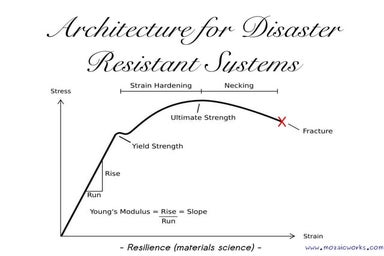 Architecture for Disaster Resistant Systems @I TAKE Unconference 29 05 2015
