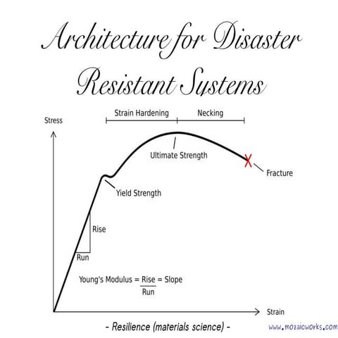 Architecture for Disaster Resistant Systems @I TAKE Unconference 29 05 2015