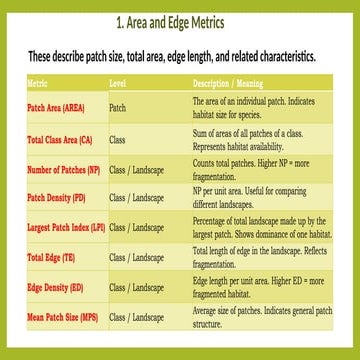 Comprehensive Overview of Landscape Patch Metrics and Their Ecological ...