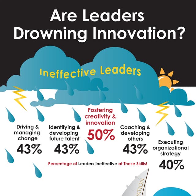 Are Leaders Drowning Innovation?
