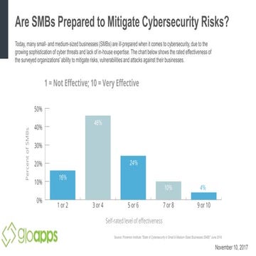 Are SMBS prepared to mitigate cybersecurity risks? | PPTX