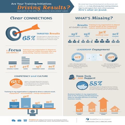 Are Your Training Initiatives Driving Results?