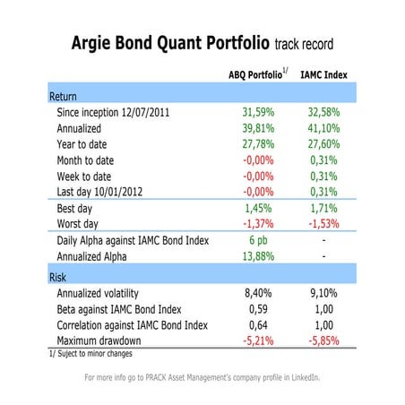 Argie Bond Quant Portfolio Track Record