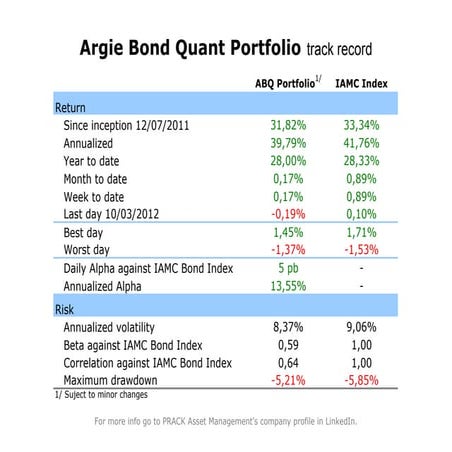 Argie Bond Quant Portfolio Track Record