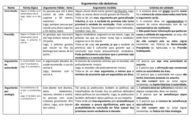 Argumentos não dedutivos