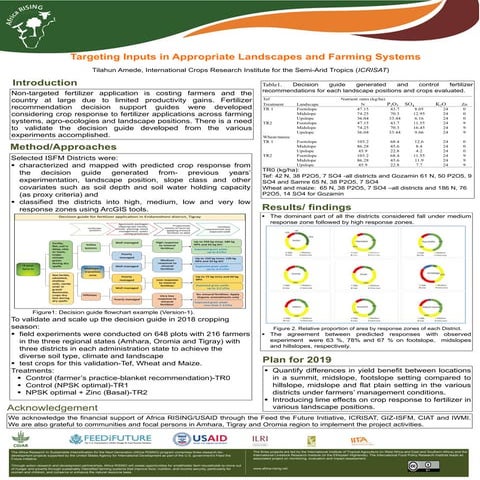 Targeting inputs in appropriate landscapes and farming systems