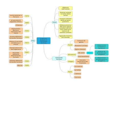 Ariosto e l'Orlando furioso