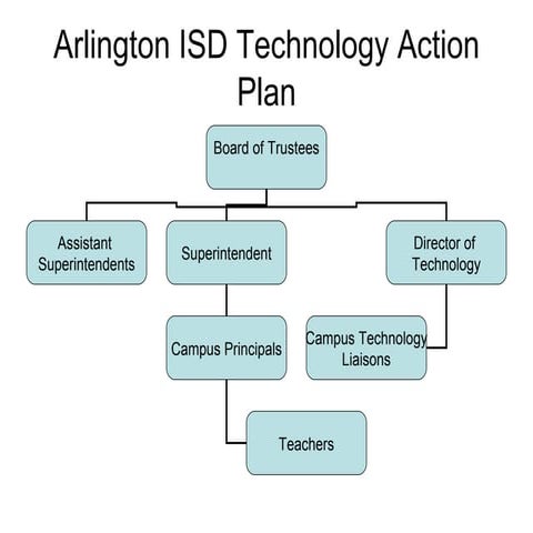 Arlington isd technology flow chart