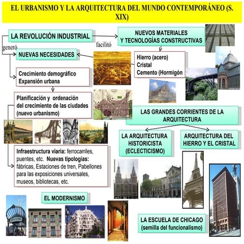 Arquitectura de la 2º mitad del s. xix