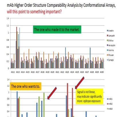 Comparability at Molecular level