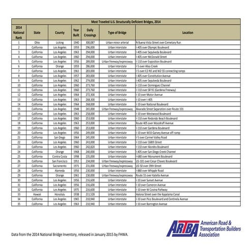 Artba top 250 deficient bridges