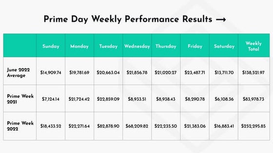 Prime Day Sales Lifts | PDF | Business | Business and Finance