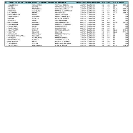 Cuadro de méritos de arte y cultura 2019 - región la libertad