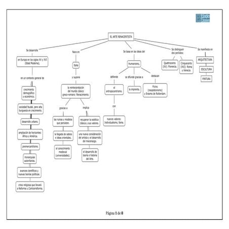 Esquema Arte del Renacimiento II