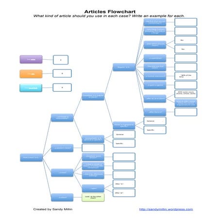 Articles Flowchart: A Visual Guide to Using Articles | PDF