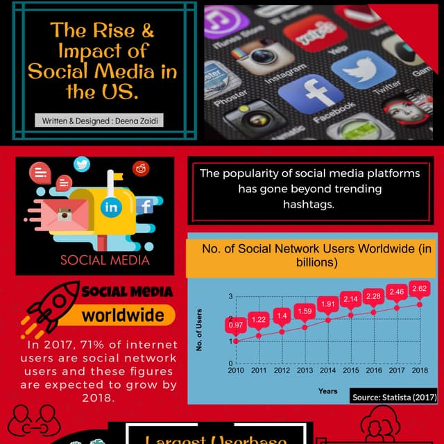 THE RISE & IMPACT OF SOCIAL MEDIA IN THE US