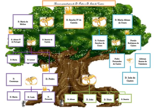 Arvore genealogica de d.pedro