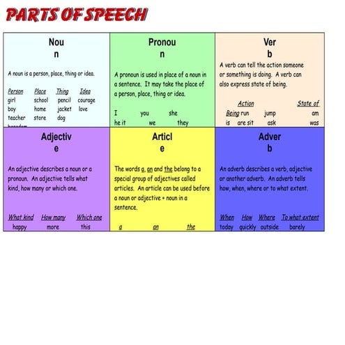 Parts of Speech