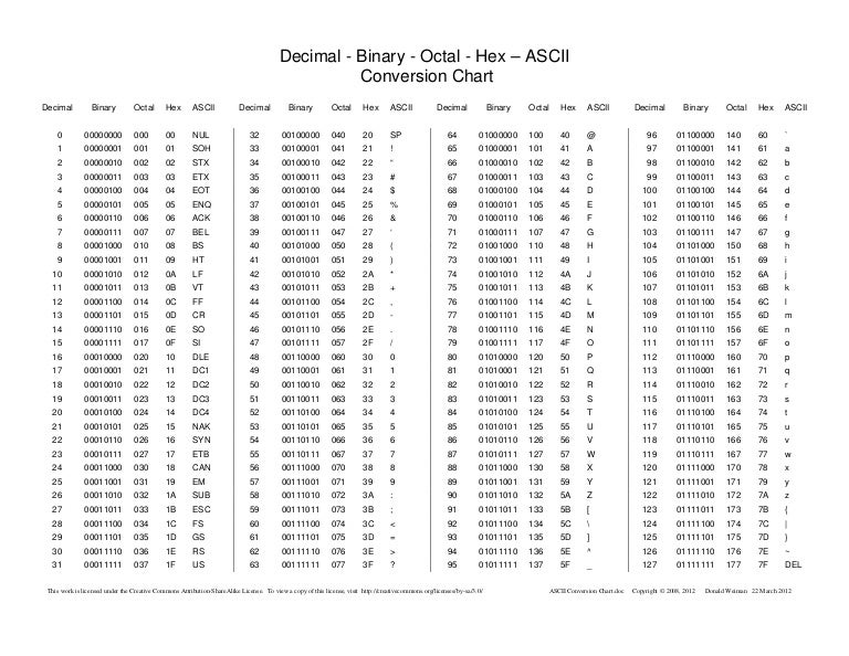 Binary To Text Chart