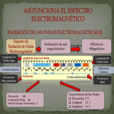 Así funciona el espectro electromagnetico