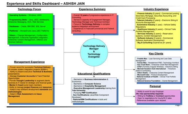 Experience and Skill Set Dashboard