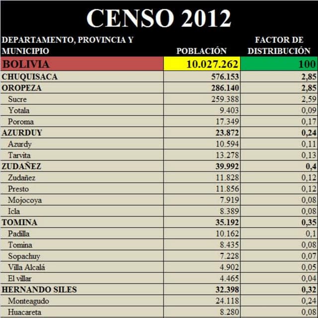 Asignación de recursos censo 2012