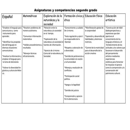 Asignaturas y competencias segundo grado