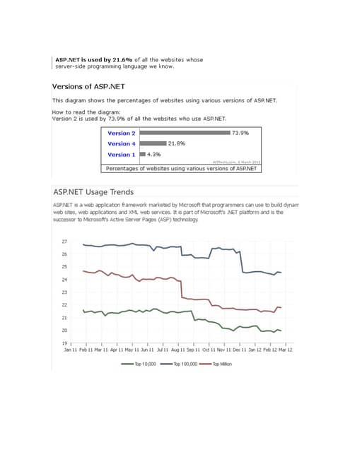 Asp.net website usage and job trends