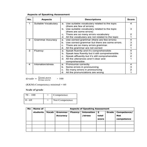 Rubrik penilaian keterampilan berbicara.