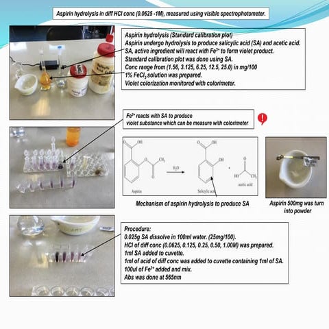 IA on aspirin hydrolysis in different HCI concentration (0.0625 -1M), measure...