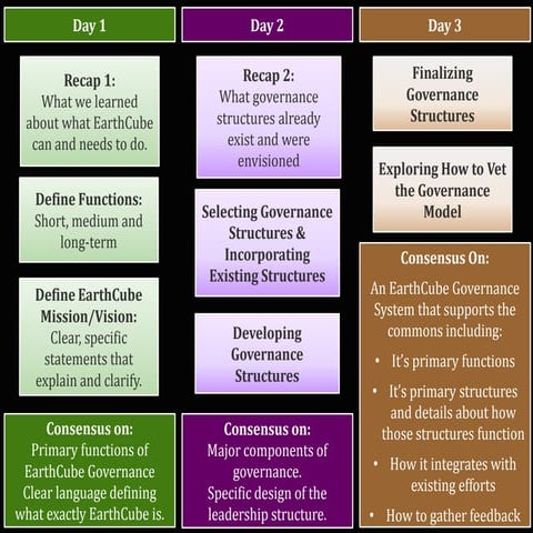ECTEG Assembly Synthesis Workshop Day 1 Presentation - EarthCube Functions