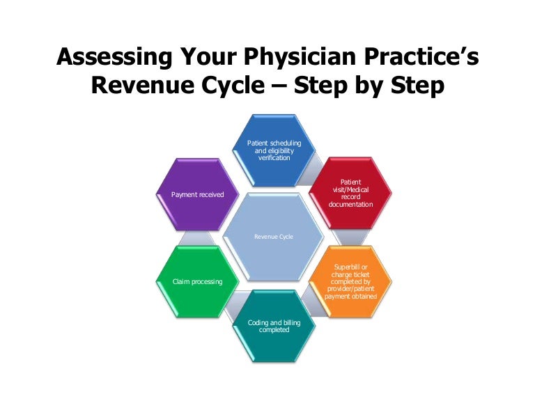 Medical Billing Cycle Flow Chart