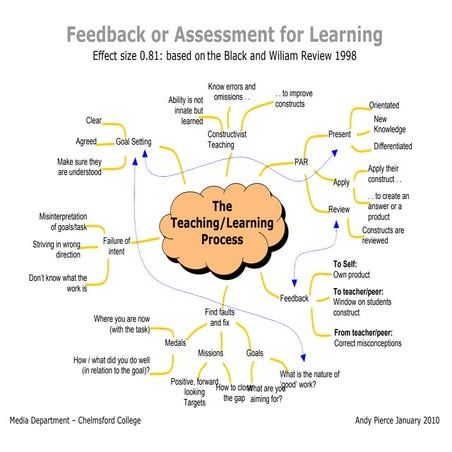 Assessment For Learning