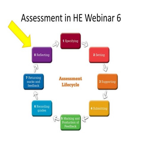 Assessment in HE webinar 6 #aheo2014