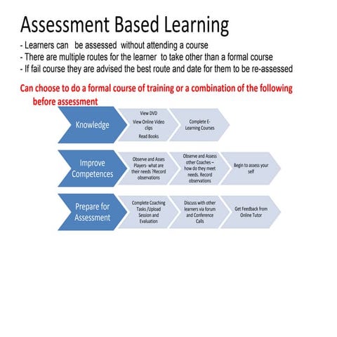 Assessment or training  based learning