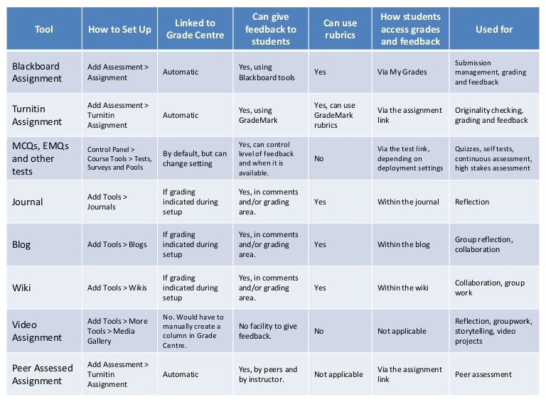 Overview of Assessment Tools on Blackboard at NUIG