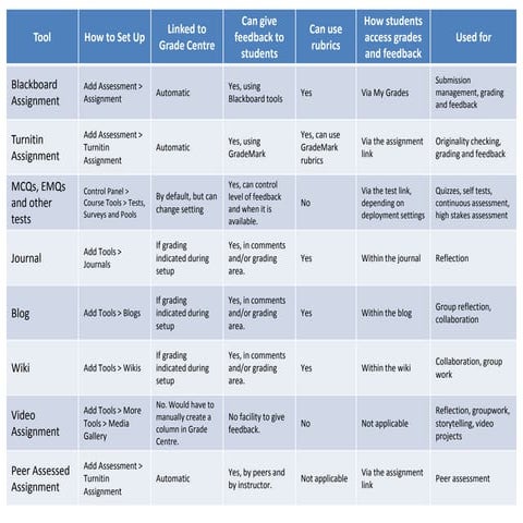 Overview of Assessment Tools on Blackboard at NUIG