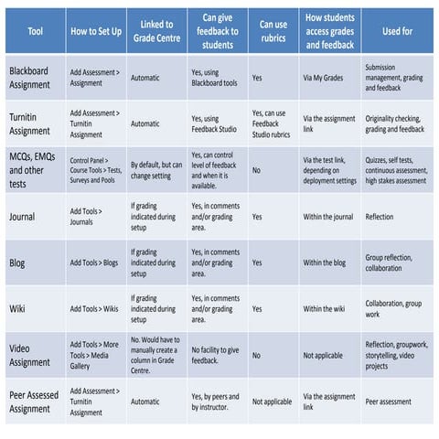 Assessment Options in Blackboard V3
