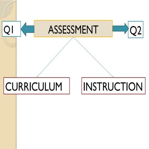 Curriculum Assessment Presentation Pptx
