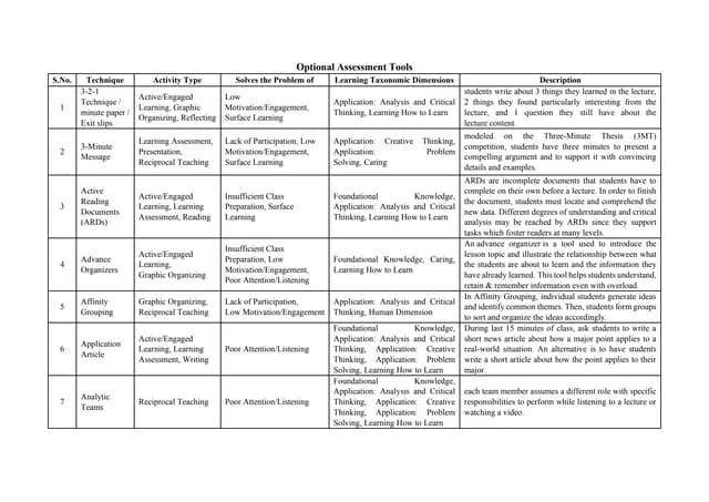 OBE contineous Assessment Tools