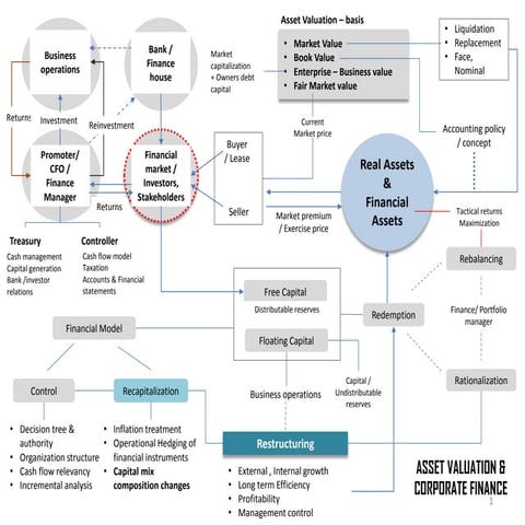 Asset valuation &amp; corporate finance