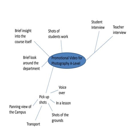 Assignment 2 unit_4_task_2c _spiderdiagram | PPT